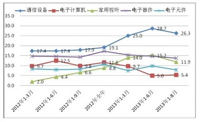 我國家用視聽設備銷售持續增長，推動通信設備業產值突破萬億大關