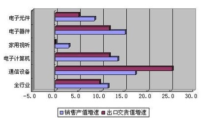 我國通信設備業表現突出 銷售出口增速雙第一-通信設備-機械工業行業-