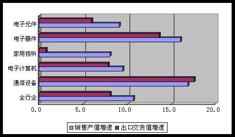 工業和信息化部:電子信息制造業運行逐步趨穩